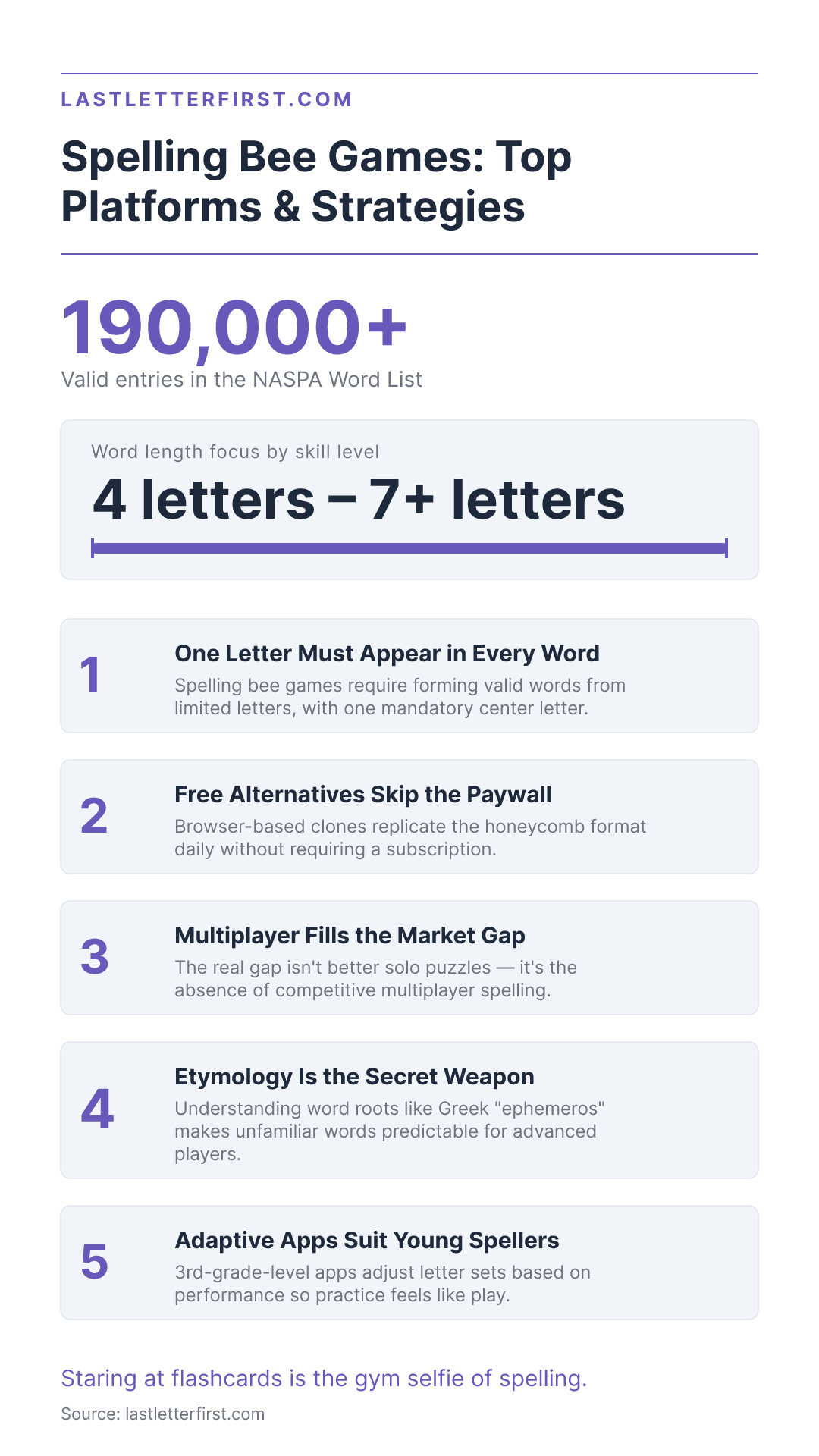 Spelling Bee Games | Top Apps & Strategies | Last Letter First - Key Facts Infographic