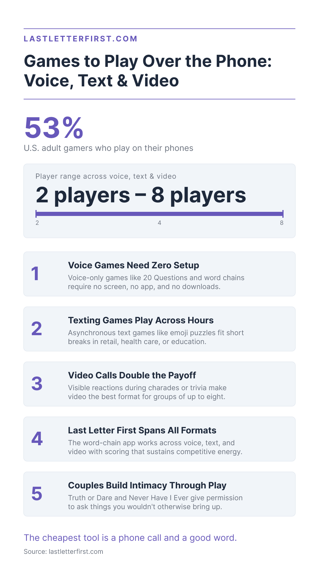 Games to Play Over the Phone | Voice, Text & Video | Last Letter First - Key Facts Infographic