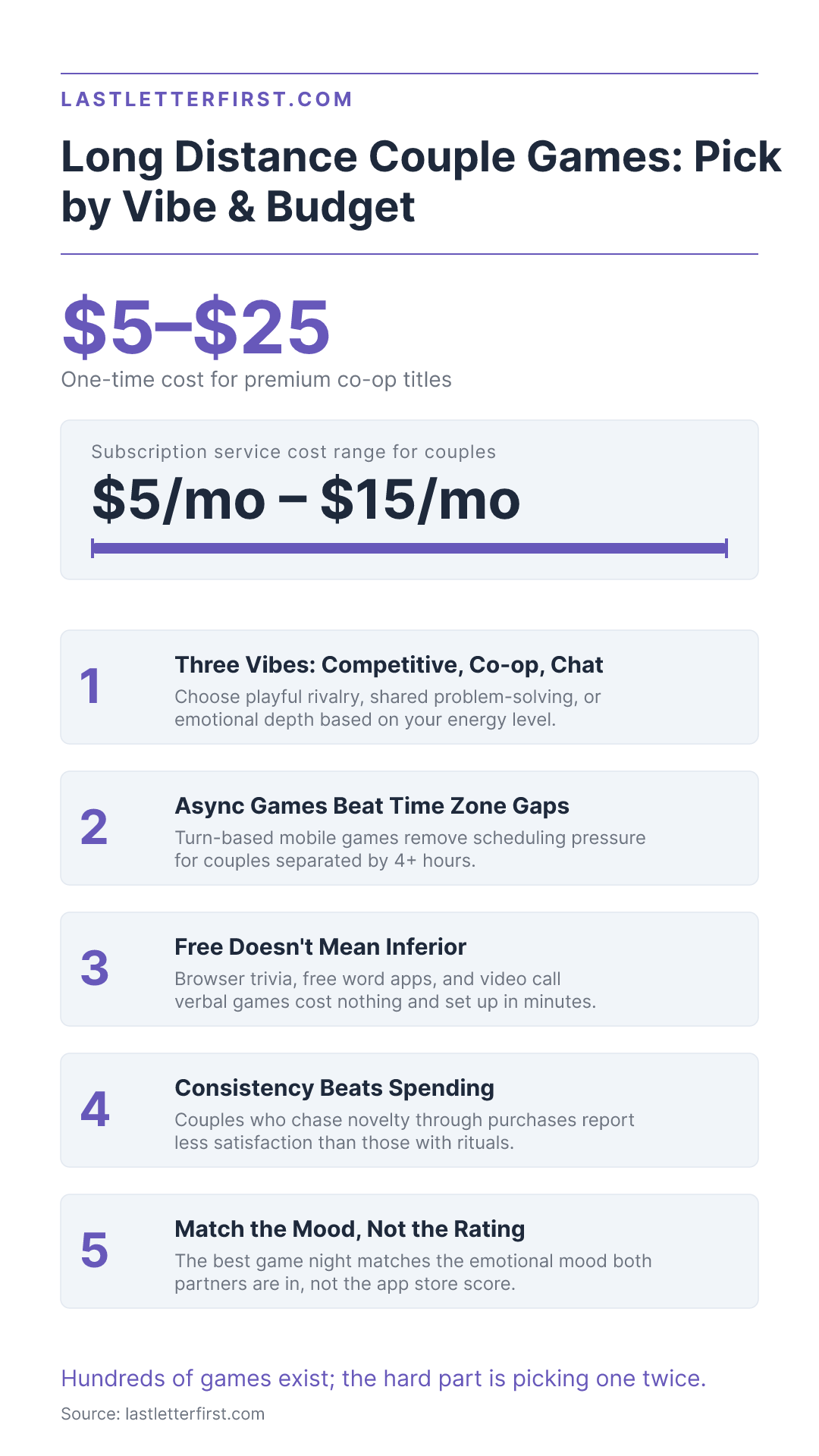 Long Distance Couple Games by Vibe & Budget | Last Letter First - Key Facts Infographic